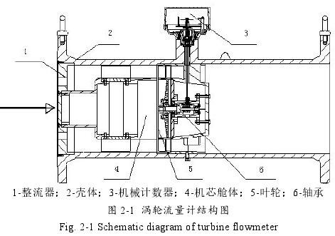 clip_image001.jpg 渦輪流量計結(jié)構圖示